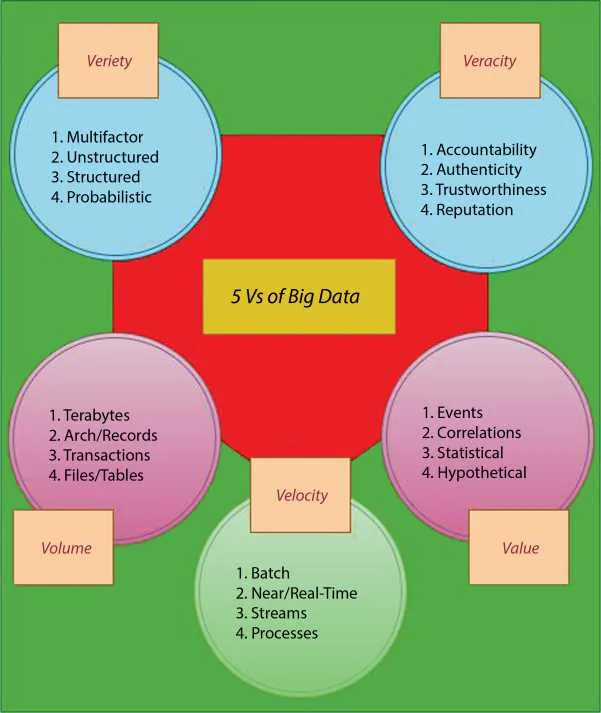 Schematic illustration of five versus of big data.