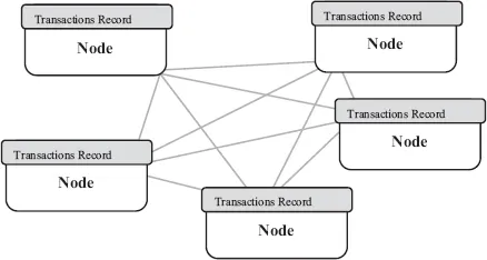 Distributed ledger architecture comprising of five nodes fully connected with each other. Each node has its own Transaction records copy.