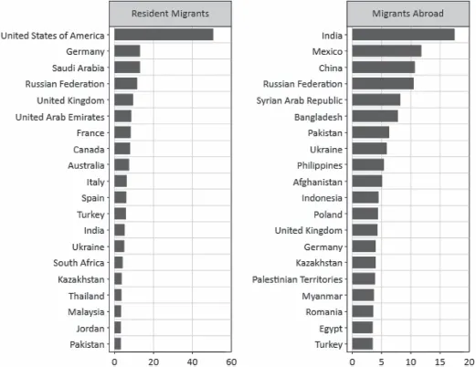 Figure 1.1 shows two bar graphs listing the number of resident migrants in 20 countries and the number of migrants abroad from different countries. In descending order (highest to lowest), the 6 countries with the most resident migrants are the USA, Germany, Saudi Arabia, the Russian Federation, the UK, and United Arab Emirates. In descending order the 5 countries with the most migrants abroad are: India, Mexico, China, Russian Federation, and Syrian Arab Republic and Bangladesh.
