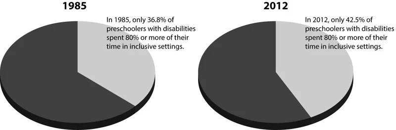 The percent of children ages 3–5 years receiving special education and related services in regular early childhood settings increased just 5.7% from 1985 IDEA data to 2012 IDEA data.