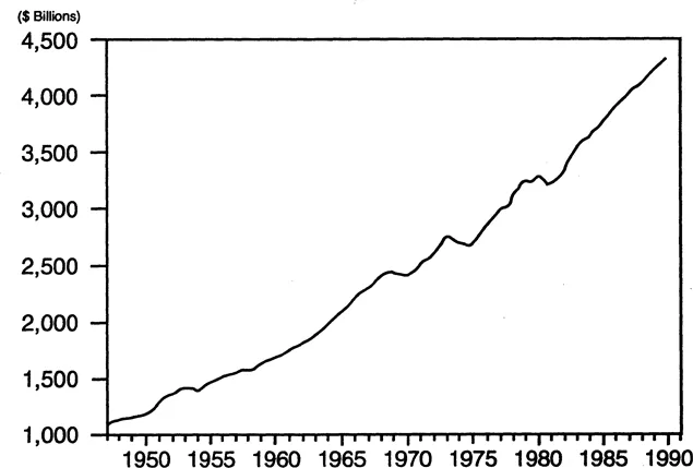 Figure 1.1 GROSS NATIONAL PRODUCT, 1947-1990 (IN 1982 DOLLARS)