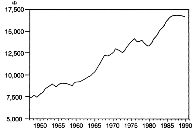 Figure 1.2 GROSS NATIONAL PRODUCT PER CAPITA, 1947-1990 (IN 1982 DOLLARS)