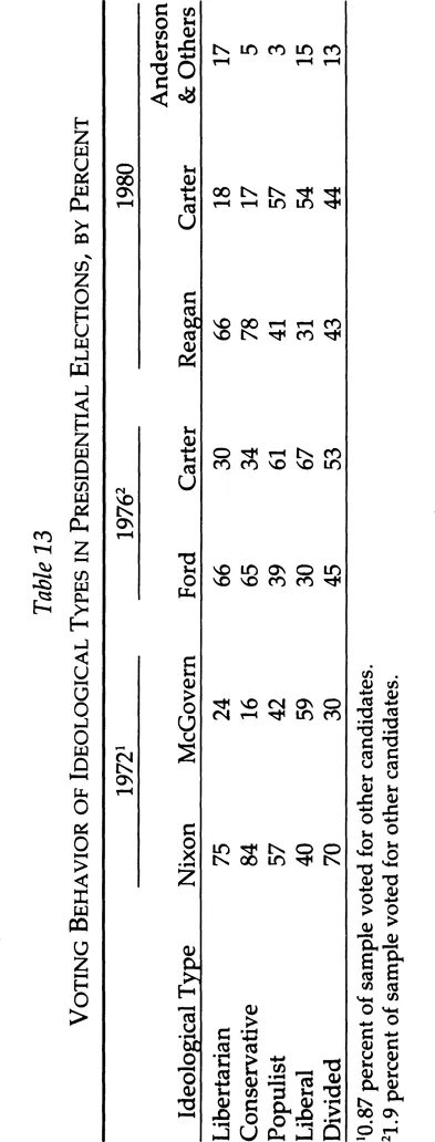 Table 13 VOTING BEHAVIOR OF IDEOLOGICAL TYPES IN PRESIDENTIAL ELECTIONS, BY PERCENT