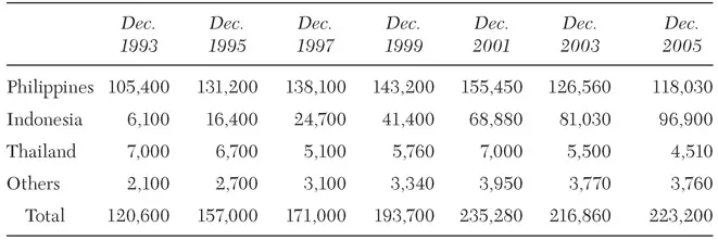 Dec. 1993 Dec. 1995 Dec. 1997 Dec. 1999 Dec. 2001 Dec. 2003 Dec. 2005 Philippines 105,400 131,200 138,100 143,200 155,450 126,560 118,030 Indonesia 6,100 16,400 24,700 41,400 68,880 81,030 96,900 Thailand 7,000 6,700 5,100 5,760 7,000 5,500 4,510 Others 2,100 2,700 3,100 3,340 3,950 3,770 3,760 Total 120,600 157,000 171,000 193,700 235,280 216,860 223,200