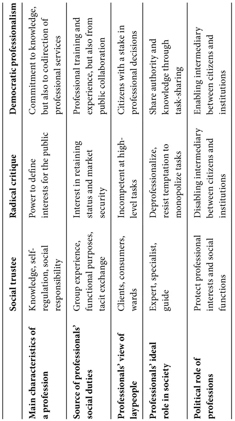 Social trustee Radical critique Democratic professionalism Main characteristics of a profession Knowledge, selfregulation, social responsibility Power to define interests for the public Commitment to knowledge, but also to codirection of professional services Source of professionals’ social duties Group experience, functional purposes, tacit exchange Interest in retaining status and market security Professional training and experience, but also from public collaboration Professionals’ view of laypeople Clients, consumers, wards Incompetent at highlevel tasks Citizens with a stake in professional decisions Professionals’ ideal role in society Expert, specialist, guide Deprofessionalize, resist temptation to monopolize tasks Share authority and knowledge through task-sharing Political role of professions Protect professional interests and social functions Disabling intermediary between citizens and institutions Enabling intermediary between citizens and institutions