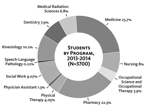 Figure 4—Breakdown of Students in U of T IPE Curriculum