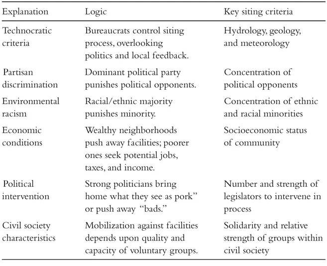 Explanation Logic Key siting criteria Technocratic criteria Bureaucrats control siting process, overlooking politics and local feedback. Hydrology, geology, and meteorology Partisan discrimination Dominant political party punishes political opponents. Concentration of political opponents Environmental racism Racial/ethnic majority punishes minority. Concentration of ethnic and racial minorities Economic conditions Wealthy neighborhoods push away facilities; poorer ones seek potential jobs, taxes, and income. Socioeconomic status of community Political intervention Strong politicians bring home what they see as pork” or push away “bads.” Number and strength of legislators to intervene in process Civil society characteristics Mobilization against facilities depends upon quality and capacity of voluntary groups. Solidarity and relative strength of groups within civil society