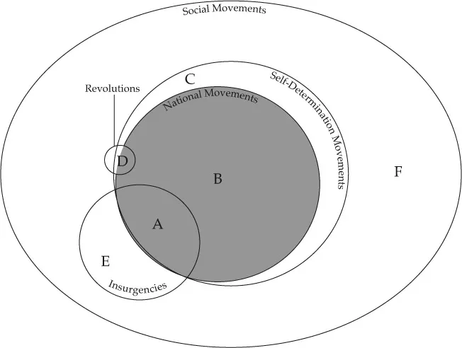 Figure 1.1. Comparing Concepts: Movements, Insurgencies, and Revolutions
