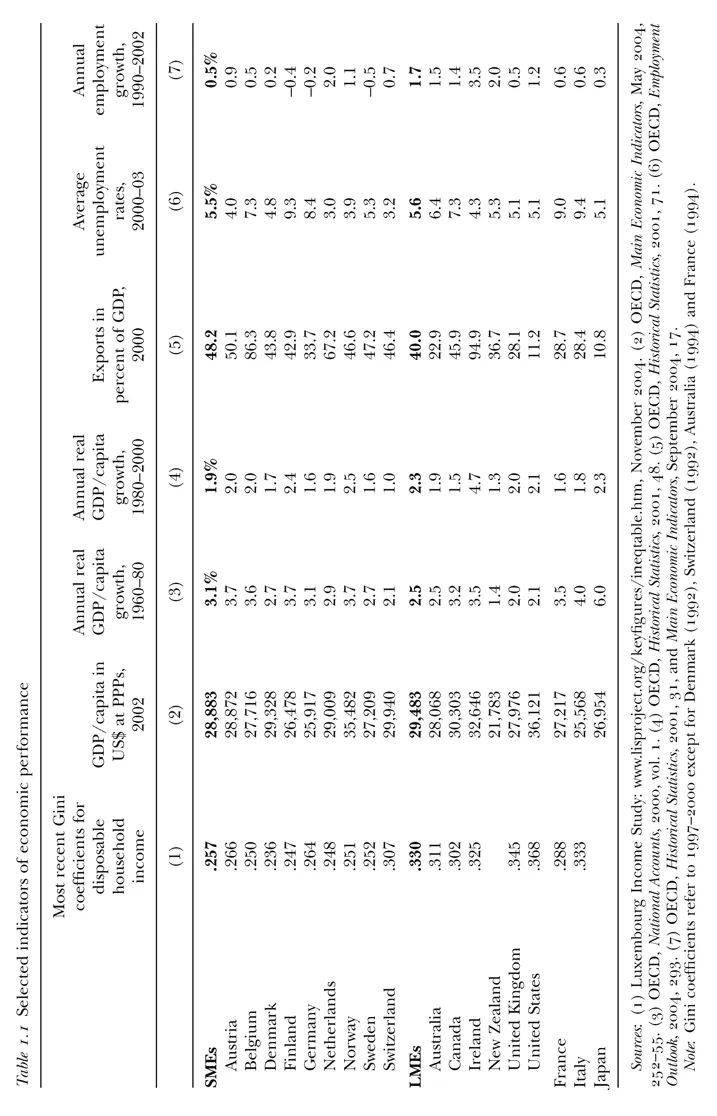 Table 1.1 Selected indicators of economic performance Most recent Gini coefficients for Annual real Annual real Average Annual disposable GDP/capita in GDP/capita GDP/capita Exports in unemployment employment household US$ at PPPs, growth, growth, percent of GDP, rates, growth, income 2002 1960–80 1980–2000 2000 2000–03 1990–2002 (1) (2) (3) (4) (5) (6) (7)SMEs .257 28,883 3.1% 1.9% 48.2 5.5% 0.5% Austria .266 28,872 3.7 2.0 50.1 4.0 0.9 Belgium .250 27,716 3.6 2.0 86.3 7.3 0.5 Denmark .236 29,328 2.7 1.7 43.8 4.8 0.2 Finland .247 26,478 3.7 2.4 42.9 9.3 -0.4 Germany .264 25,917 3.1 1.6 33.7 8.4 -0.2 Netherlands .248 29,009 2.9 1.9 67.2 3.0 2.0 Norway .251 35,482 3.7 2.5 46.6 3.9 1.1 Sweden .252 27,209 2.7 1.6 47.2 5.3 -0.5 Switzerland .307 29,940 2.1 1.0 46.4 3.2 0.7 LMEs .330 29,483 2.5 2.3 40.0 5.6 1.7 Australia .311 28,068 2.5 1.9 22.9 6.4 1.5 Canada .302 30,303 3.2 1.5 45.9 7.3 1.4 Ireland .325 32,646 3.5 4.7 94.9 4.3 3.5 New Zealand 21,783 1.4 1.3 36.7 5.3 2.0 United Kingdom .345 27,976 2.0 2.0 28.1 5.1 0.5 United States .368 36,121 2.1 2.1 11.2 5.1 1.2 France .288 27,217 3.5 1.6 28.7 9.0 0.6 Italy .333 25,568 4.0 1.8 28.4 9.4 0.6 Japan 26,954 6.0 2.3 10.8 5.1 0.3 Sources: (1) Luxembourg Income Study: www.lisproject.org/keyfigures/ineqtable.htm, November 2004. (2) OECD, Main Economic Indicators, May 2004,252–55. (3) OECD, National Accounts, 2000, vol. 1. (4) OECD, Historical Statistics, 2001, 48. (5) OECD, Historical Statistics, 2001, 71. (6) OECD, Employment Outlook, 2004, 293. (7) OECD, Historical Statistics, 2001, 31, and Main Economic Indicators, September 2004, 17. Note: Gini coefficients refer to 1997–2000 except for Denmark (1992), Switzerland (1992), Australia (1994) and France (1994).