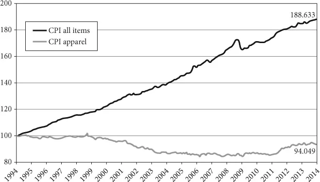 FIGURE 1.1 The falling prices of apparel relative to all consumer goods