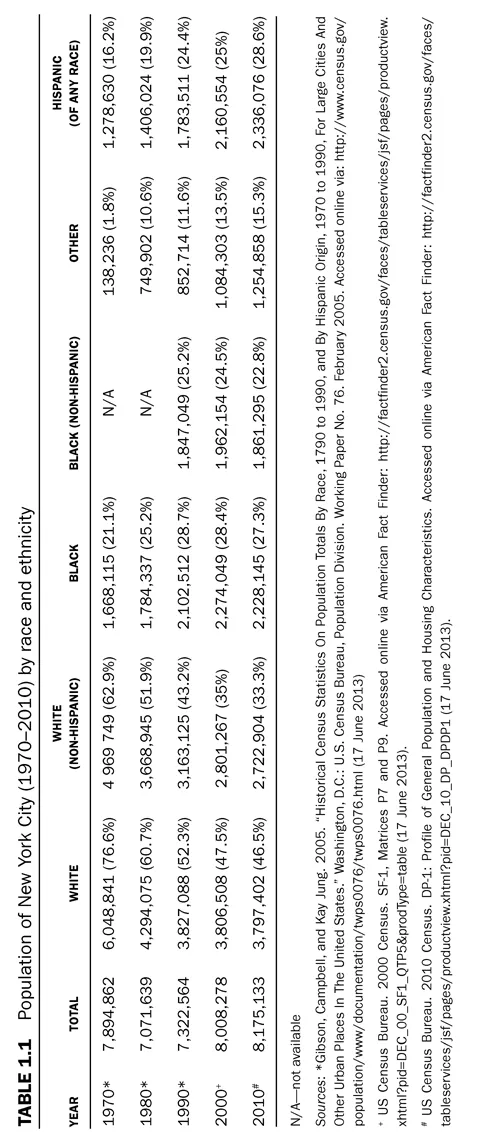 TABLE 1.1 Population of New York City (1970–2010) by race and ethnicity YEAR TOTAL WHITE WHITE (NON-HISPANIC) BLACK BLACK (NON-HISPANIC) OTHER HISPANIC (OF ANY RACE) 1970* 7,894,862 6,048,841 (76.6%) 4 969 749 (62.9%) 1,668,115 (21.1%) N/A 138,236 (1.8%) 1,278,630 (16.2%) 1980* 7,071,639 4,294,075 (60.7%) 3,668,945 (51.9%) 1,784,337 (25.2%) N/A 749,902 (10.6%) 1,406,024 (19.9%) 1990* 7,322,564 3,827,088 (52.3%) 3,163,125 (43.2%) 2,102,512 (28.7%) 1,847,049 (25.2%) 852,714 (11.6%) 1,783,511 (24.4%) 2000+ 8,008,278 3,806,508 (47.5%) 2,801,267 (35%) 2,274,049 (28.4%) 1,962,154 (24.5%) 1,084,303 (13.5%) 2,160,554 (25%) 2010# 8,175,133 3,797,402 (46.5%) 2,722,904 (33.3%) 2,228,145 (27.3%) 1,861,295 (22.8%) 1,254,858 (15.3%) 2,336,076 (28.6%)N/A—not available Sources: *Gibson, Campbell, and Kay Jung. 2005. “Historical Census Statistics On Population Totals By Race, 1790 to 1990, and By Hispanic Origin, 1970 to 1990, For Large Cities And Other Urban Places In The United States.” Washington, D.C.: U.S. Census Bureau, Population Division. Working Paper No. 76. February 2005. Accessed online via: http://www.census.gov/population/www/documentation/twps0076/twps0076.html (17 June 2013) + US Census Bureau. 2000 Census. SF-1, Matrices P7 and P9. Accessed online via American Fact Finder: http://factfinder2.census.gov/faces/tableservices/jsf/pages/productview.xhtml?pid=DEC_00_SF1_QTP5&prodType=table (17 June 2013). # US Census Bureau. 2010 Census. DP-1: Profile of General Population and Housing Characteristics. Accessed online via American Fact Finder: http://factfinder2.census.gov/faces/tableservices/jsf/pages/productview.xhtml?pid=DEC_10_DP_DPDP1 (17 June 2013).