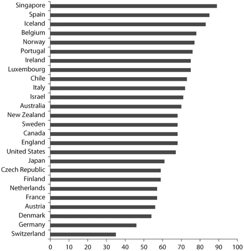 FIGURE 1.1 International comparison of homeownership rates.