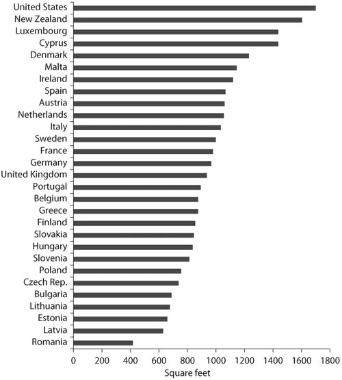 FIGURE 1.4 Dwelling size in the United States (median) and select other nations (averages).