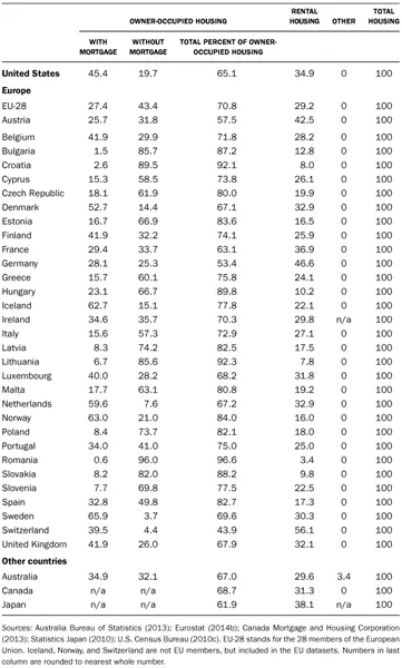 TABLE 1.1 Percentage of households in owner-occupied and rental housing in the United States and select western nations