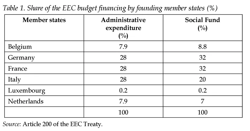 Table 1. Share of the EEC budget financing by founding member states (%) Member states Administrative expenditure (%) Social Fund (%) Belgium 7.9 8.8 Germany 28 32 France 28 32 Italy 28 20 Luxembourg 0.2 0.2 Netherlands 7.9 7 100 100 Source: Article 200 of the EEC Treaty.