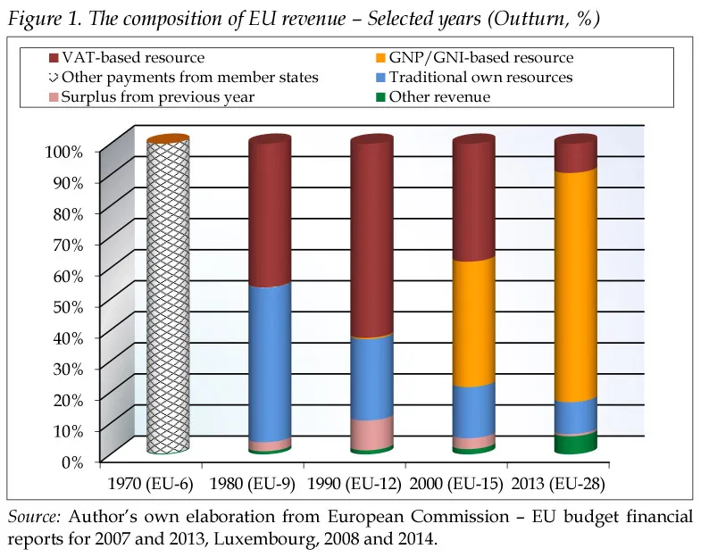 Figure 1. The composition of EU revenue – Selected years (Outturn, %) Source: Author’s own elaboration from European Commission – EU budget financial reports for 2007 and 2013, Luxembourg, 2008 and 2014. VAT-based resource GNP/GNI-based resource Other payments from member states Traditional own resources Surplus from previous year Other revenue 10% 20% 30% 40% 50% 60% 70% 80% 90% 1970 (EU-6) 1980 (EU-9) 1990 (EU-12) 2000 (EU-15) 2013 (EU-28)