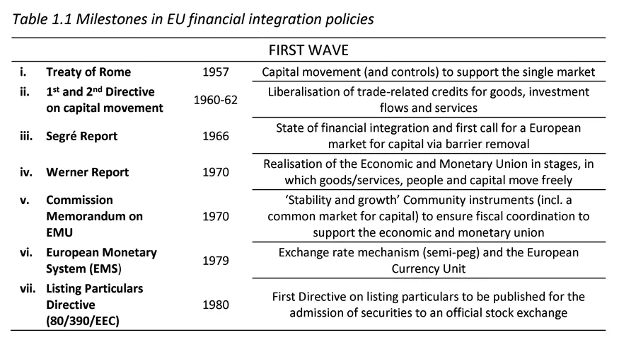 Table 1.1 Milestones in EU financial integration policies FIRST WAVE i. Treaty of Rome 1957 Capital movement (and controls) to support the single market ii. 1st and 2nd Directive on capital movement 1960-62 Liberalisation of trade-related credits for goods, investment flows and services iii. Segré Report 1966 State of financial integration and first call for a European market for capital via barrier removal iv. Werner Report 1970 Realisation of the Economic and Monetary Union in stages, in which goods/services, people and capital move freely v. Commission Memorandum on EMU 1970 ‘Stability and growth’ Community instruments (incl. a common market for capital) to ensure fiscal coordination to support the economic and monetary union vi. European Monetary System (EMS) 1979 Exchange rate mechanism (semi-peg) and the European Currency Unit vii. Listing Particulars Directive (80/390/EEC) 1980 First Directive on listing particulars to be published for the admission of securities to an official stock exchange