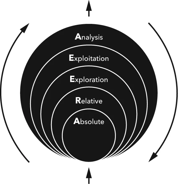 Figure 1.1. Cycling through the AREA Method. AREA is a step-by-step decision-making process focused on mining the insights and incentives of others to help you manage for mental shortcuts. The steps build on one another, radiating out from the center but also serving as a feedback loop. The views and insights of other stakeholders are separated until you, the decision maker, fit them all together.