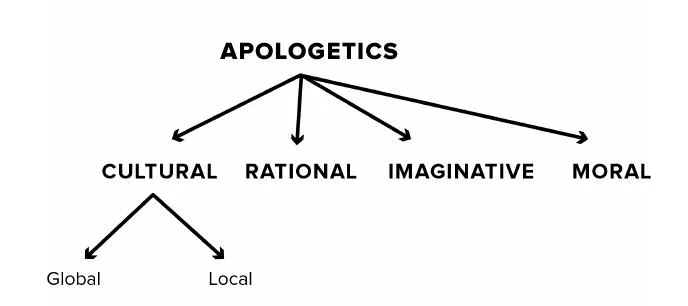 FIGURE 1.1: Cultural Apologetics and the Discipline of Apologetics
