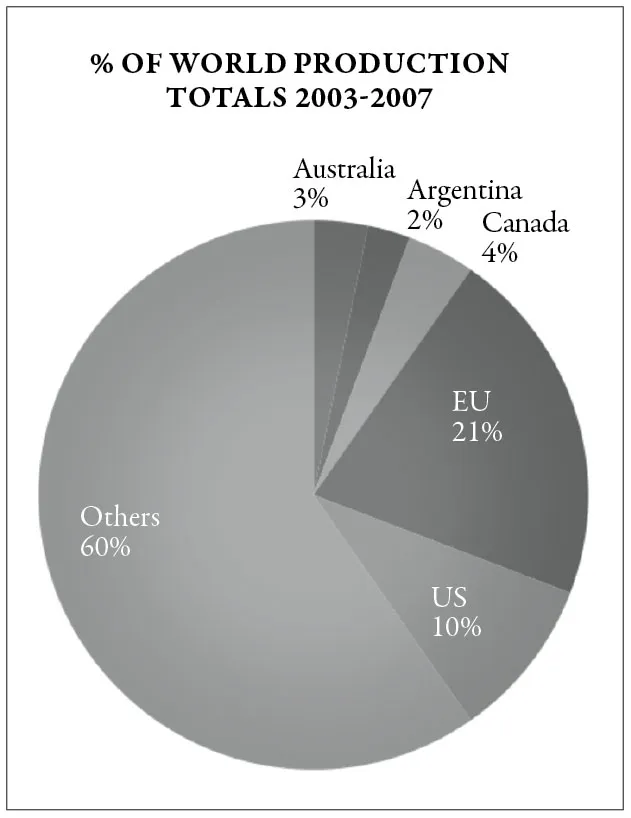 Percentage of world production total 2003-2007: Australia 3%, Argentina 2%, Canada 4%, EU 21%, US 10%, Others 60%.