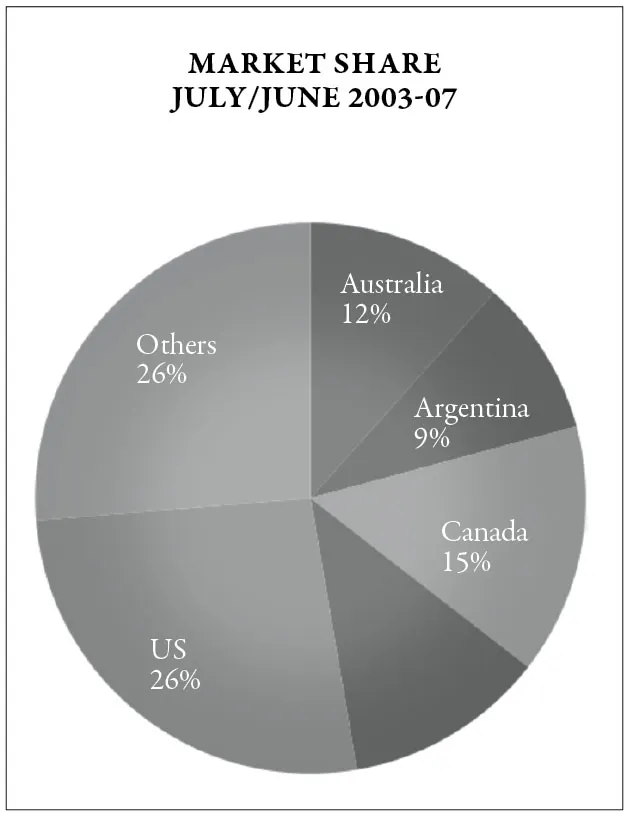 Market share July/June 2003-7: Australia 12%, Argentina 9%, Canada 15%, Unlabelled 12%, US 26%, Others 26%.