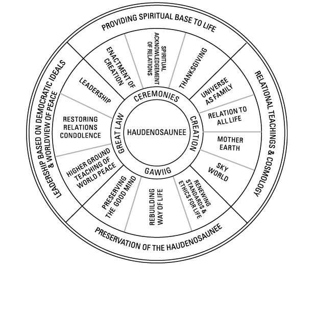 Circular diagram with Haudenosaunee at the center, organizing knowledge principles including: Providing spiritual base to life, Relational teachings and cosmology, Preservation of the Haudenosaunee, Leadership based on democratic ideals and worldview of peace.