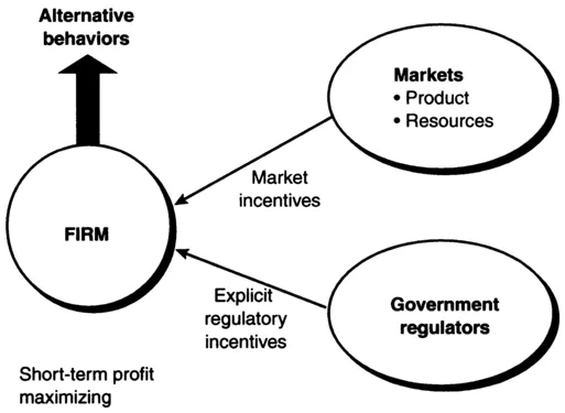 Figure 1.1 Neoclassical model of the firm's behavior