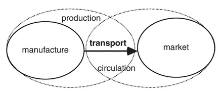 Figure 1.1 Transport, production and market.