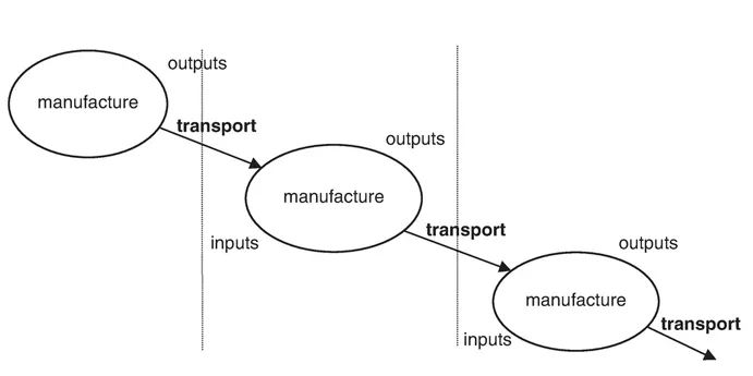 Figure 1.2 Supplies, distribution and transport in an industrial production line.