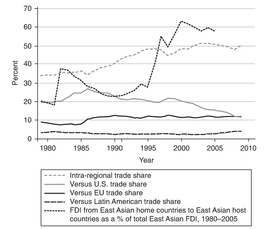 Figure 1.1 East Asia’s linked trade and investment. Source: Goldstein and Mansfield 2011.