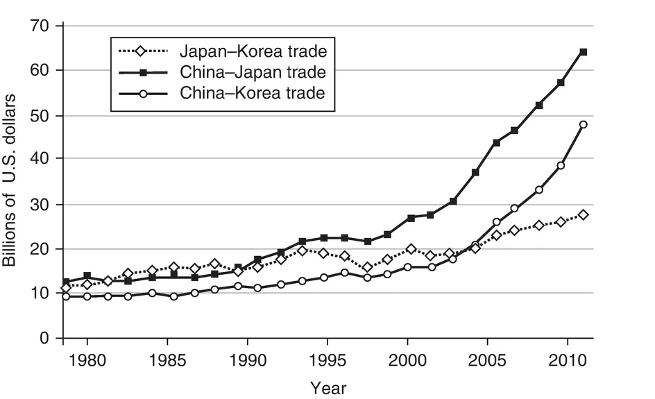 Figure 1.2 Intra-regional trade in Northeast Asia.