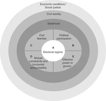 Figure 1.1 The concept of “embedded democracy” (source: Merkel (2014)).