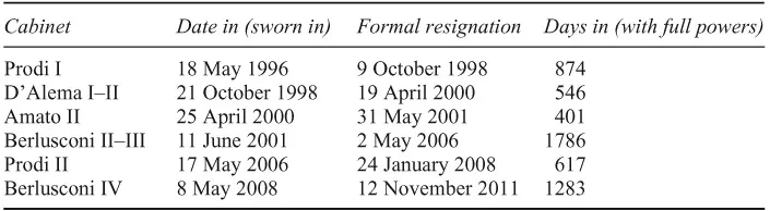 Table 1.1 Italian cabinets, 1996–2011