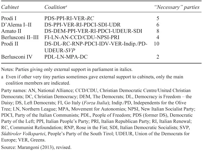 Table 1.2 Party composition of government coalitions (at time of inauguration), 1996–2011 (including parties giving external support)