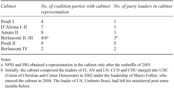 Table 1.3 Number of party leaders in cabinet by government, 1996–2011