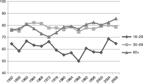Figure 1.1 Voter turnout in the US (1952–2008) (source: American National Election Study).