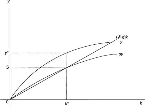 Figure 2.1 Steady-state equilibrium.