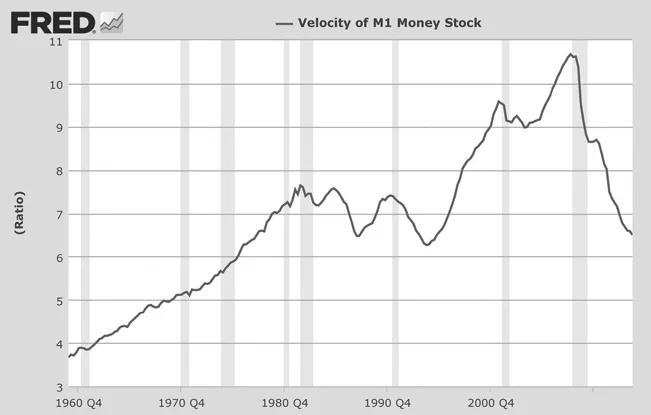 Figure I.1 Velocity of M1 money stock