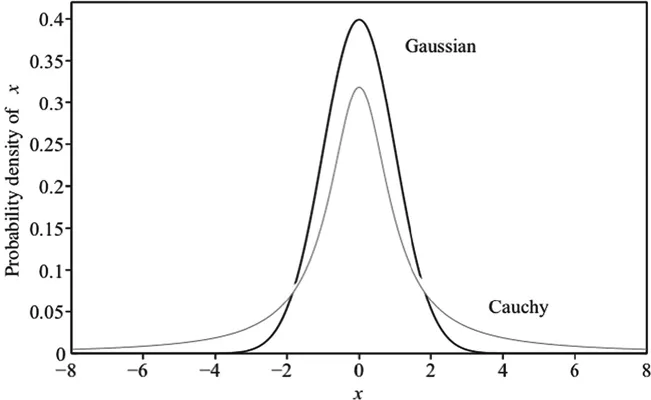 Figure I.2 Gaussian vs. Cauchy distribution chart