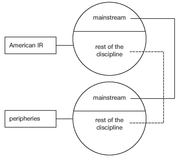 Figure 1.3 Centre–periphery relationships in academic IR.