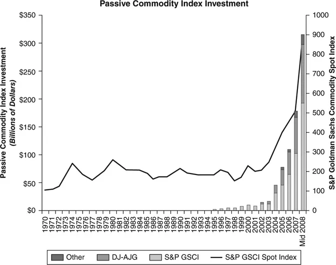 Figure 1.2 Commodity index investments and commodity prices.