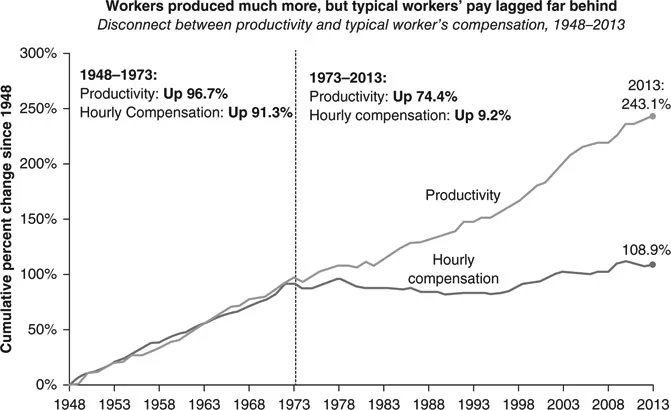 Figure 1.3 Productivity and worker compensation.