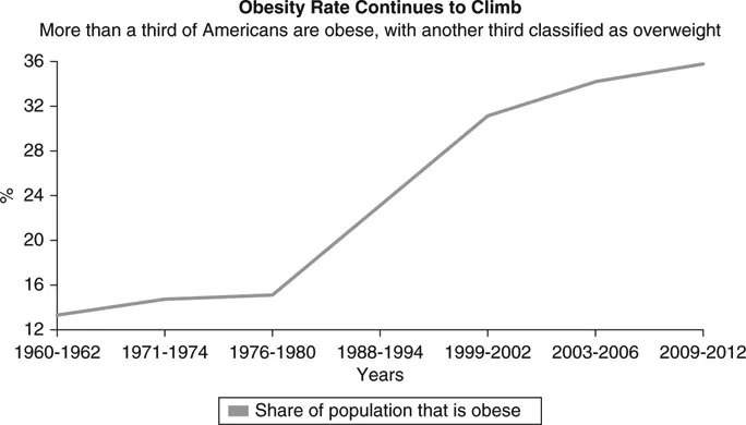 Figure 1.5 US obesity rate (share of population).