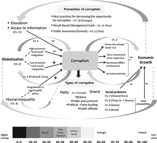 Figure 1.1 Corruption, economic growth and globalization—portraying the book’s structure.