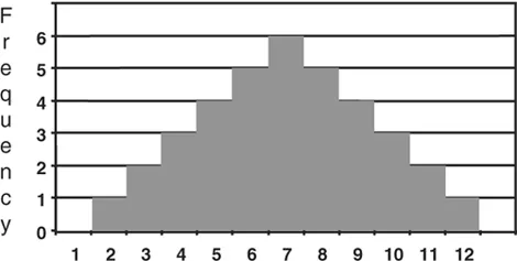Figure 1-1. Histogram of sums from two dice.