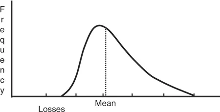 Figure 1-2. Histogram of population data.