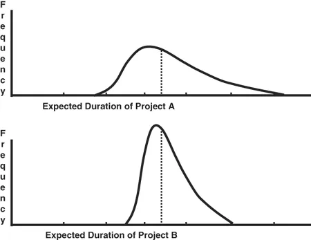 Figure 1-3. Possible outcomes for two projects.