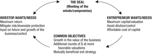Figure 1-2. Balancing Competing Interests in a Financial Transaction.