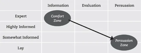 Figure 5-1. Move out of the Comfort Zone to Persuade Effectively