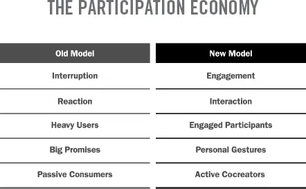 Figure 1-1 An overview of the participation economy.
